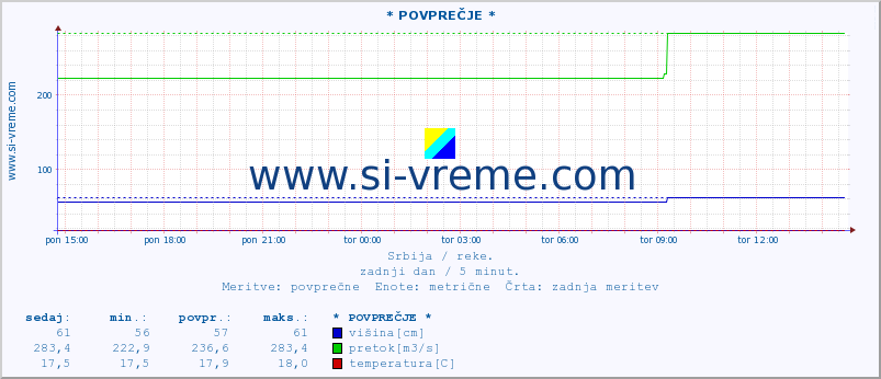 POVPREČJE ::  STUDENICA -  DEVIĆI :: višina | pretok | temperatura :: zadnji dan / 5 minut.