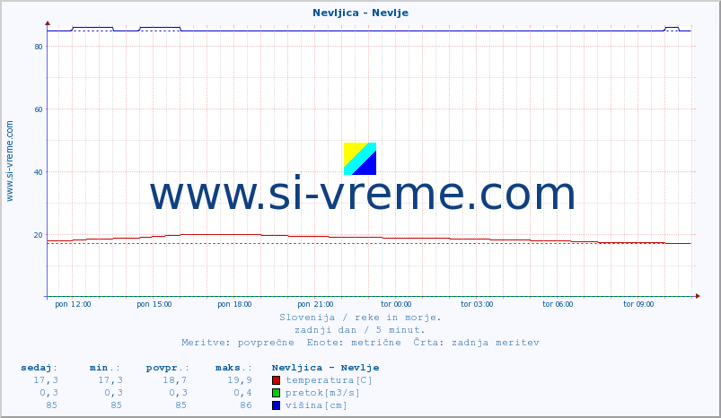 POVPREČJE :: Nevljica - Nevlje :: temperatura | pretok | višina :: zadnji dan / 5 minut.