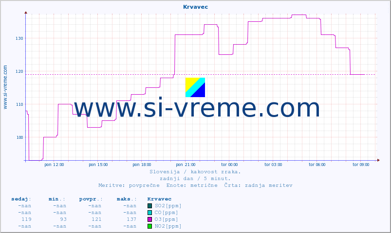 POVPREČJE :: Krvavec :: SO2 | CO | O3 | NO2 :: zadnji dan / 5 minut.
