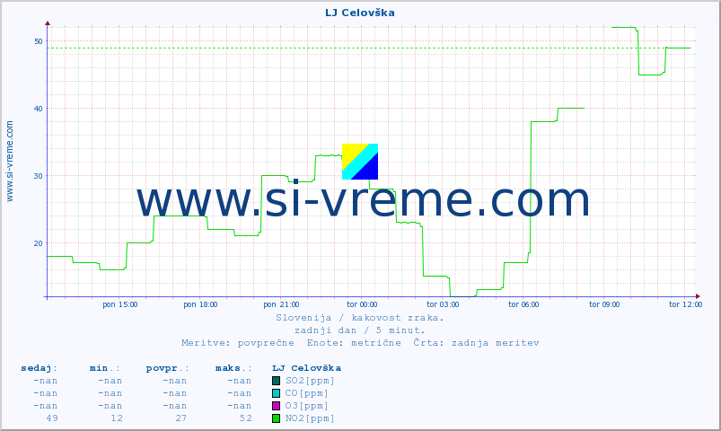 POVPREČJE :: LJ Celovška :: SO2 | CO | O3 | NO2 :: zadnji dan / 5 minut.
