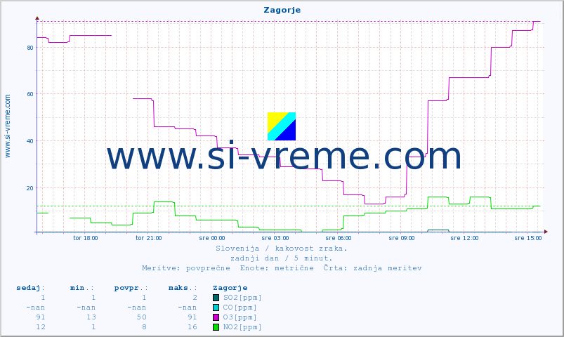 POVPREČJE :: Zagorje :: SO2 | CO | O3 | NO2 :: zadnji dan / 5 minut.