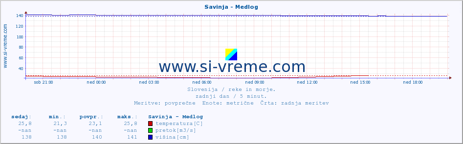 POVPREČJE :: Savinja - Medlog :: temperatura | pretok | višina :: zadnji dan / 5 minut.