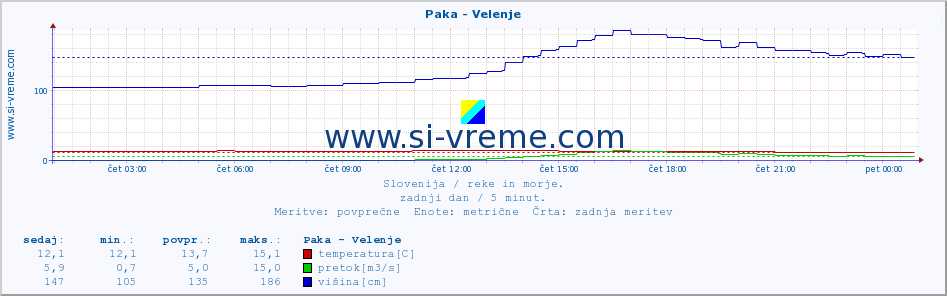 POVPREČJE :: Paka - Velenje :: temperatura | pretok | višina :: zadnji dan / 5 minut.