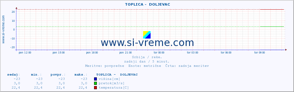 POVPREČJE ::  TOPLICA -  DOLJEVAC :: višina | pretok | temperatura :: zadnji dan / 5 minut.