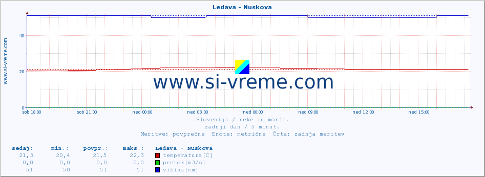 POVPREČJE :: Ledava - Nuskova :: temperatura | pretok | višina :: zadnji dan / 5 minut.