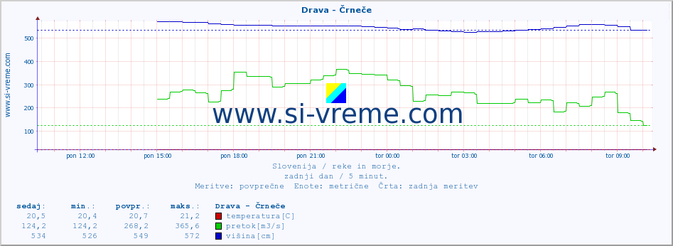 POVPREČJE :: Drava - Črneče :: temperatura | pretok | višina :: zadnji dan / 5 minut.