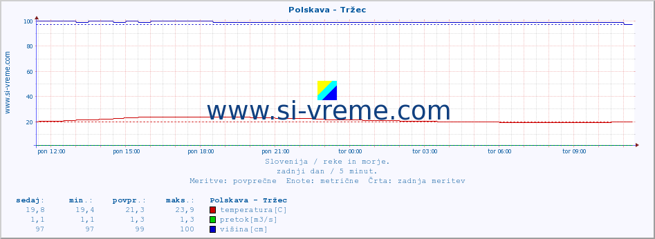 POVPREČJE :: Polskava - Tržec :: temperatura | pretok | višina :: zadnji dan / 5 minut.