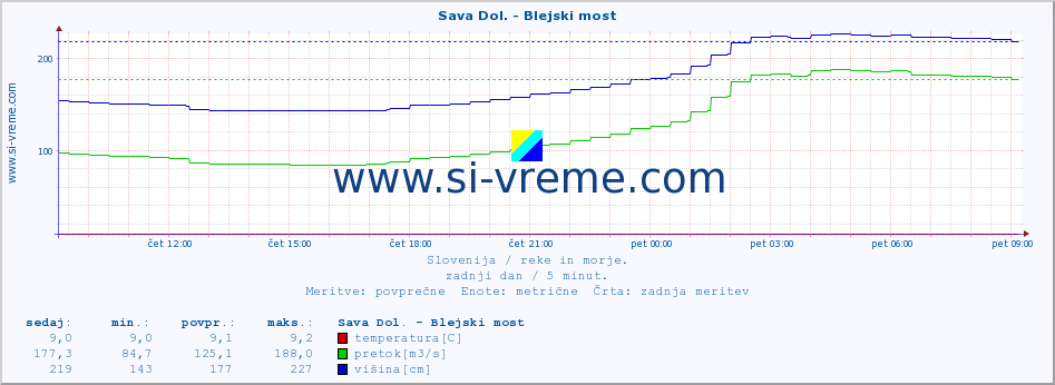 POVPREČJE :: Sava Dol. - Blejski most :: temperatura | pretok | višina :: zadnji dan / 5 minut.