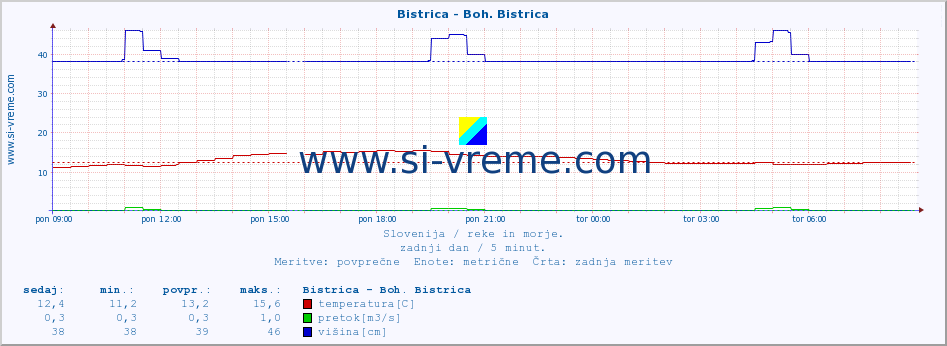 POVPREČJE :: Bistrica - Boh. Bistrica :: temperatura | pretok | višina :: zadnji dan / 5 minut.
