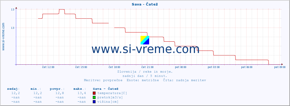 POVPREČJE :: Sava - Čatež :: temperatura | pretok | višina :: zadnji dan / 5 minut.