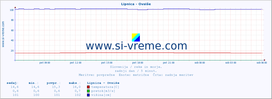 POVPREČJE :: Lipnica - Ovsiše :: temperatura | pretok | višina :: zadnji dan / 5 minut.