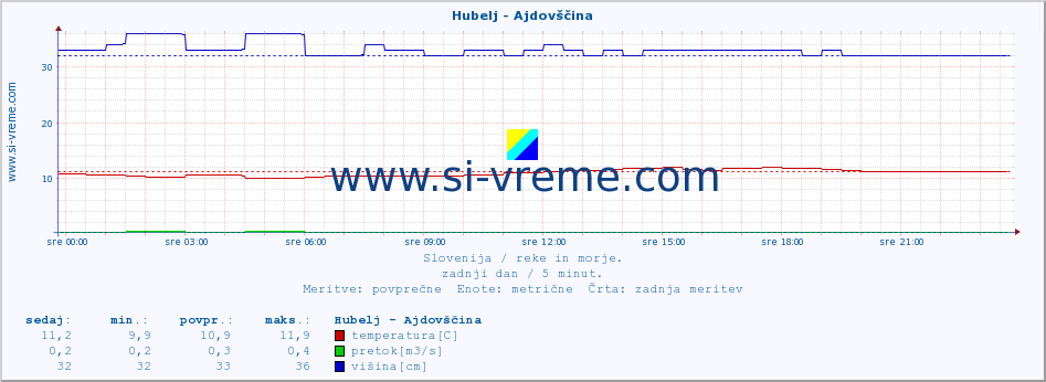 POVPREČJE :: Hubelj - Ajdovščina :: temperatura | pretok | višina :: zadnji dan / 5 minut.