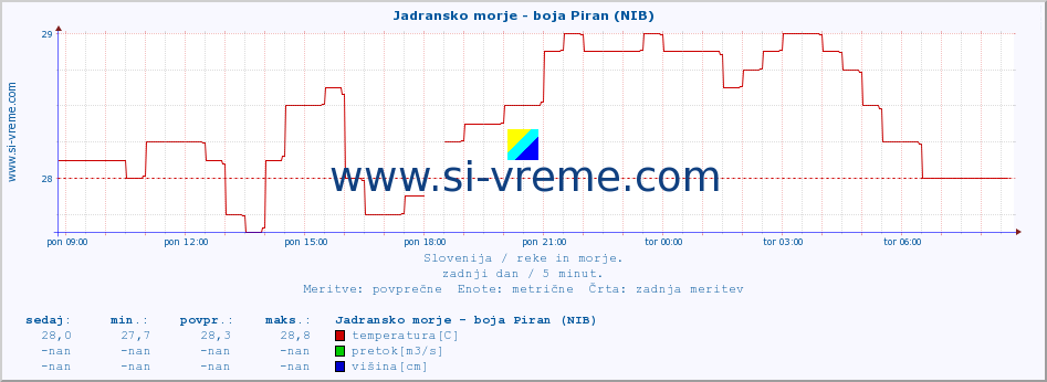 POVPREČJE :: Jadransko morje - boja Piran (NIB) :: temperatura | pretok | višina :: zadnji dan / 5 minut.