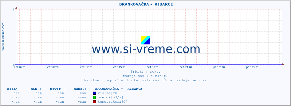 POVPREČJE ::  BRANKOVAČKA -  RIBARCE :: višina | pretok | temperatura :: zadnji dan / 5 minut.