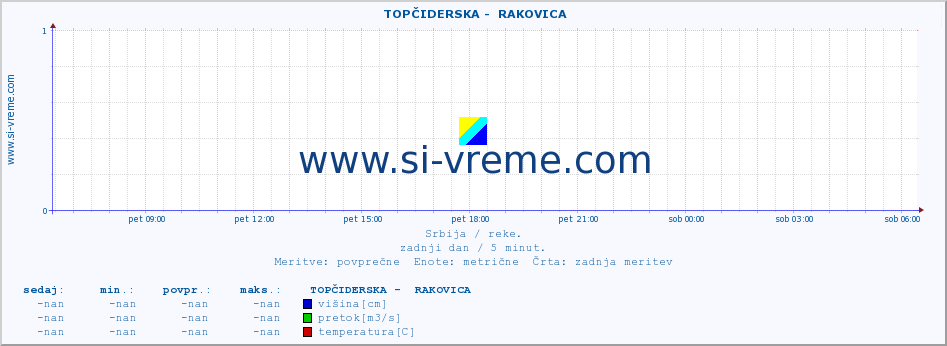 POVPREČJE ::  TOPČIDERSKA -  RAKOVICA :: višina | pretok | temperatura :: zadnji dan / 5 minut.