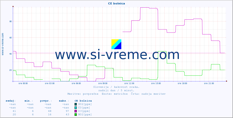 POVPREČJE :: CE bolnica :: SO2 | CO | O3 | NO2 :: zadnji dan / 5 minut.