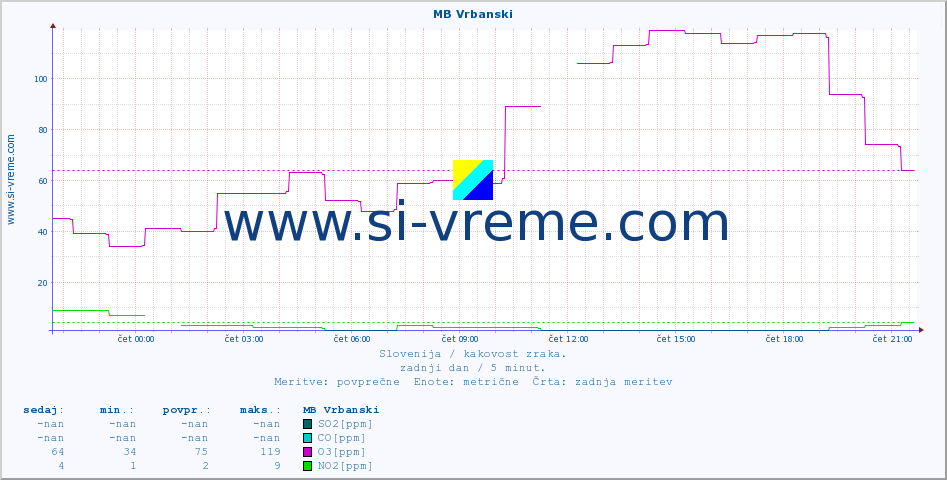 POVPREČJE :: MB Vrbanski :: SO2 | CO | O3 | NO2 :: zadnji dan / 5 minut.