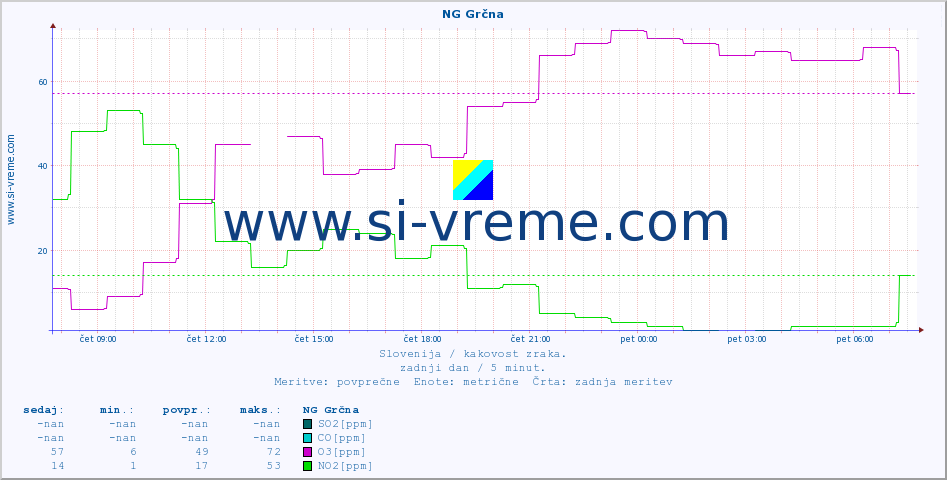 POVPREČJE :: NG Grčna :: SO2 | CO | O3 | NO2 :: zadnji dan / 5 minut.