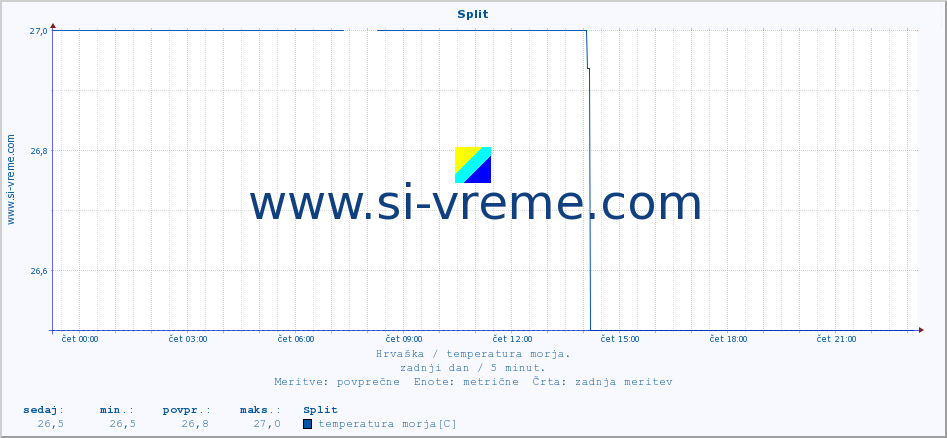 POVPREČJE :: Split :: temperatura morja :: zadnji dan / 5 minut.