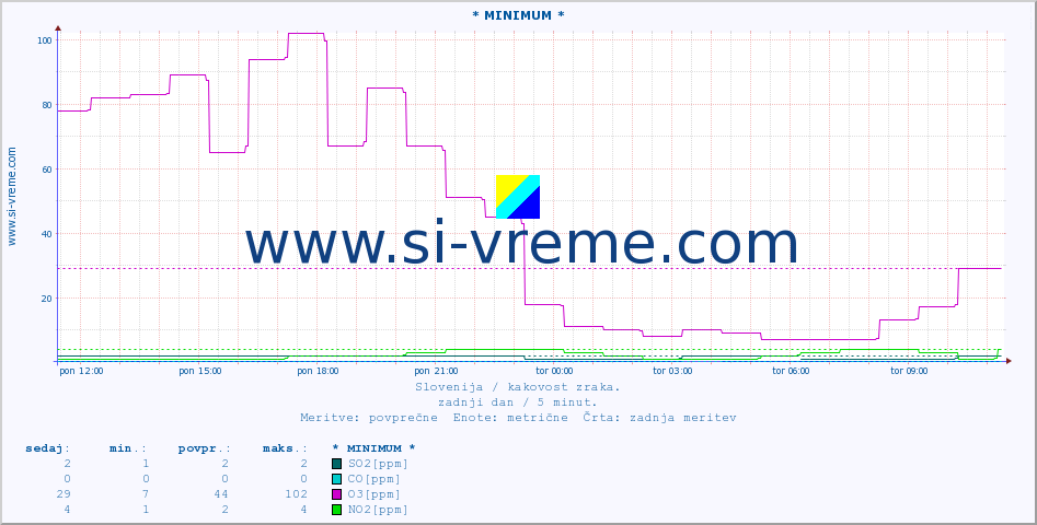 POVPREČJE :: * MINIMUM * :: SO2 | CO | O3 | NO2 :: zadnji dan / 5 minut.