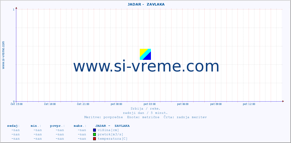 POVPREČJE ::  JADAR -  ZAVLAKA :: višina | pretok | temperatura :: zadnji dan / 5 minut.