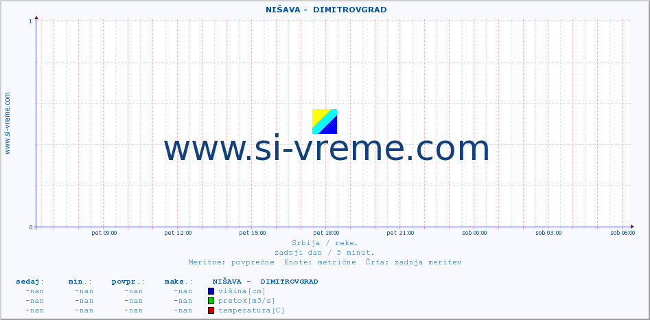 POVPREČJE ::  NIŠAVA -  DIMITROVGRAD :: višina | pretok | temperatura :: zadnji dan / 5 minut.