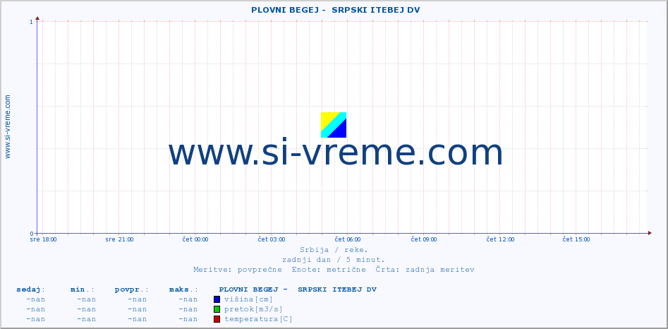 POVPREČJE ::  PLOVNI BEGEJ -  SRPSKI ITEBEJ DV :: višina | pretok | temperatura :: zadnji dan / 5 minut.