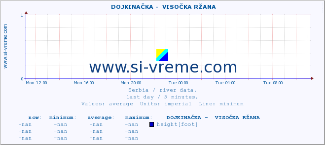  ::  DOJKINAČKA -  VISOČKA RŽANA :: height |  |  :: last day / 5 minutes.