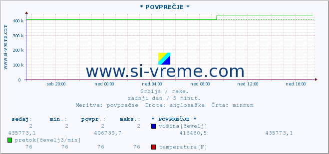 POVPREČJE :: * POVPREČJE * :: višina | pretok | temperatura :: zadnji dan / 5 minut.