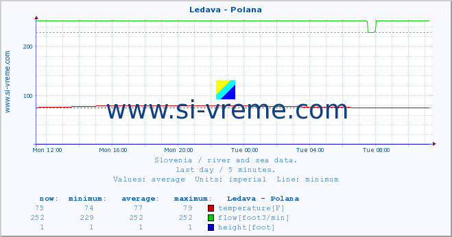  :: Ledava - Polana :: temperature | flow | height :: last day / 5 minutes.