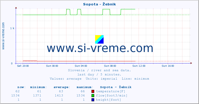  :: Sopota - Žebnik :: temperature | flow | height :: last day / 5 minutes.