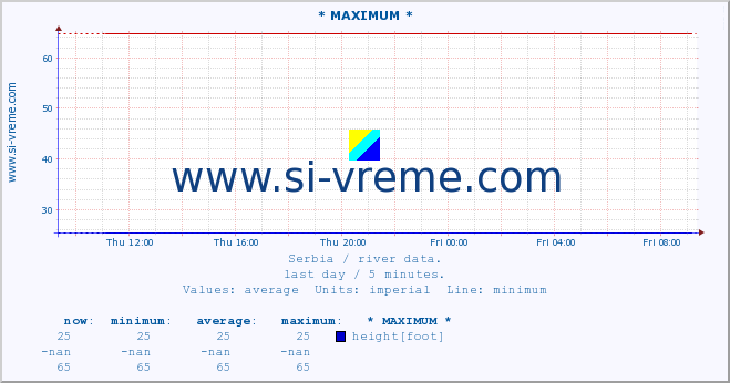  :: * MAXIMUM * :: height |  |  :: last day / 5 minutes.