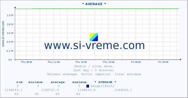  :: * AVERAGE * :: height |  |  :: last day / 5 minutes.