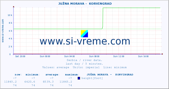  ::  JUŽNA MORAVA -  KORVINGRAD :: height |  |  :: last day / 5 minutes.