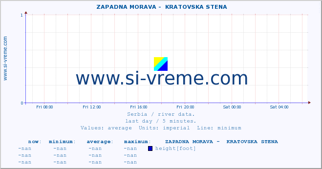  ::  ZAPADNA MORAVA -  KRATOVSKA STENA :: height |  |  :: last day / 5 minutes.