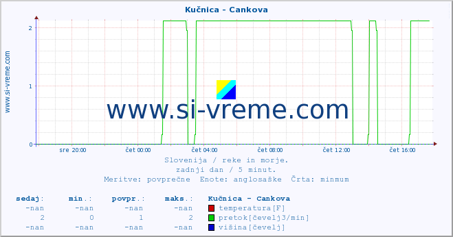 POVPREČJE :: Kučnica - Cankova :: temperatura | pretok | višina :: zadnji dan / 5 minut.