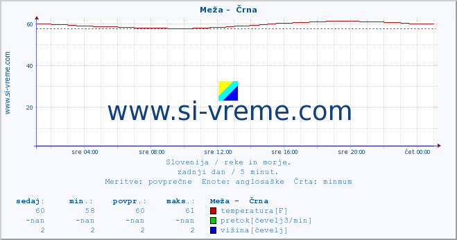 POVPREČJE :: Meža -  Črna :: temperatura | pretok | višina :: zadnji dan / 5 minut.