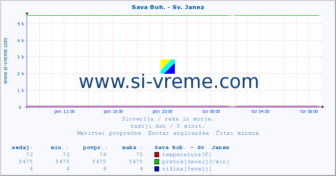 POVPREČJE :: Sava Boh. - Sv. Janez :: temperatura | pretok | višina :: zadnji dan / 5 minut.