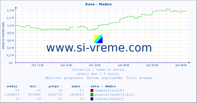 POVPREČJE :: Sava - Medno :: temperatura | pretok | višina :: zadnji dan / 5 minut.