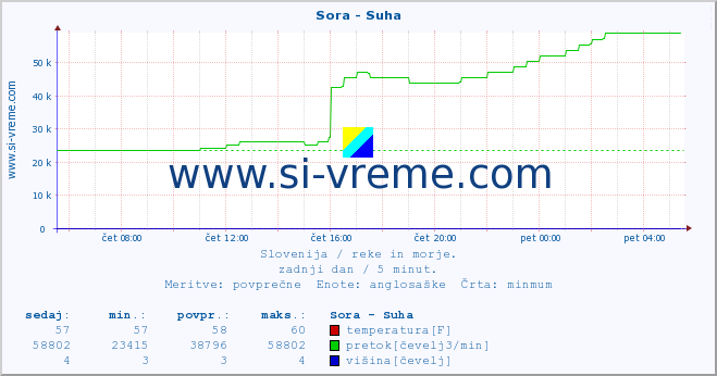 POVPREČJE :: Sora - Suha :: temperatura | pretok | višina :: zadnji dan / 5 minut.