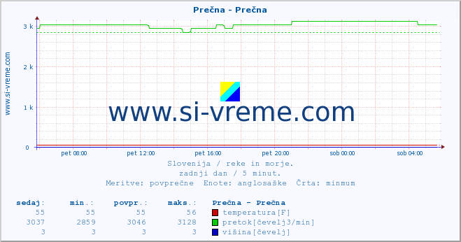 POVPREČJE :: Prečna - Prečna :: temperatura | pretok | višina :: zadnji dan / 5 minut.