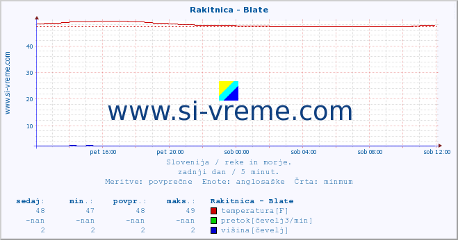 POVPREČJE :: Rakitnica - Blate :: temperatura | pretok | višina :: zadnji dan / 5 minut.