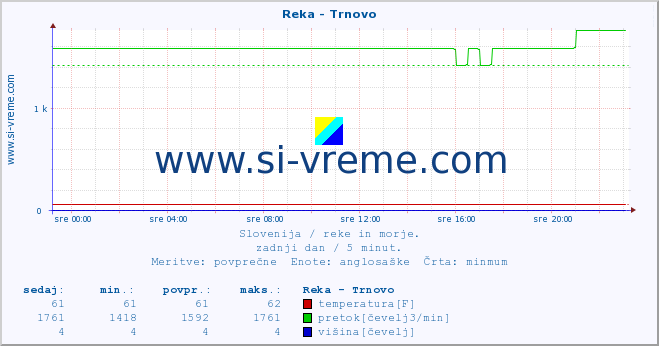 POVPREČJE :: Reka - Trnovo :: temperatura | pretok | višina :: zadnji dan / 5 minut.