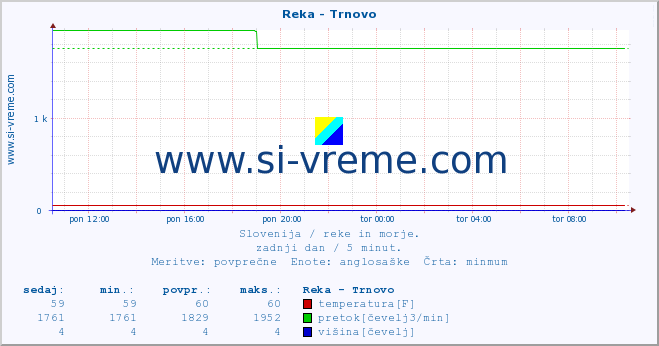 POVPREČJE :: Reka - Trnovo :: temperatura | pretok | višina :: zadnji dan / 5 minut.