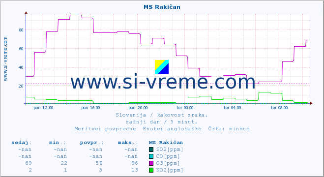 POVPREČJE :: MS Rakičan :: SO2 | CO | O3 | NO2 :: zadnji dan / 5 minut.