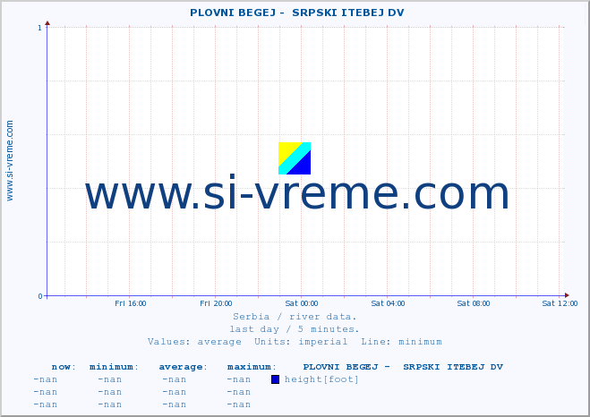  ::  PLOVNI BEGEJ -  SRPSKI ITEBEJ DV :: height |  |  :: last day / 5 minutes.