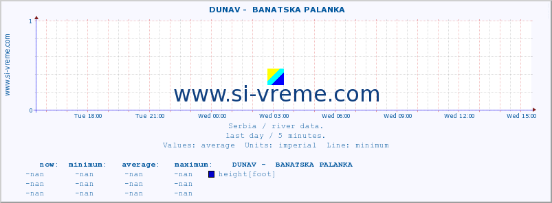  ::  DUNAV -  BANATSKA PALANKA :: height |  |  :: last day / 5 minutes.