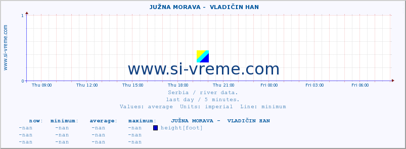  ::  JUŽNA MORAVA -  VLADIČIN HAN :: height |  |  :: last day / 5 minutes.