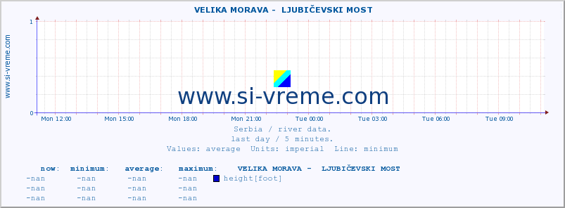  ::  VELIKA MORAVA -  LJUBIČEVSKI MOST :: height |  |  :: last day / 5 minutes.