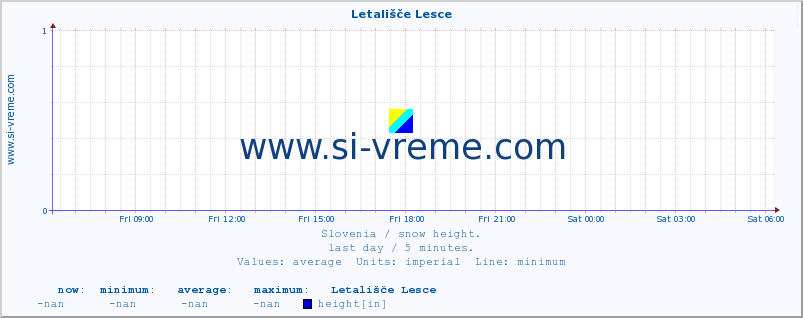  :: Letališče Lesce :: height :: last day / 5 minutes.